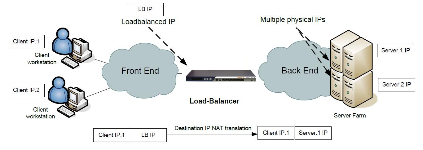 loadbalance